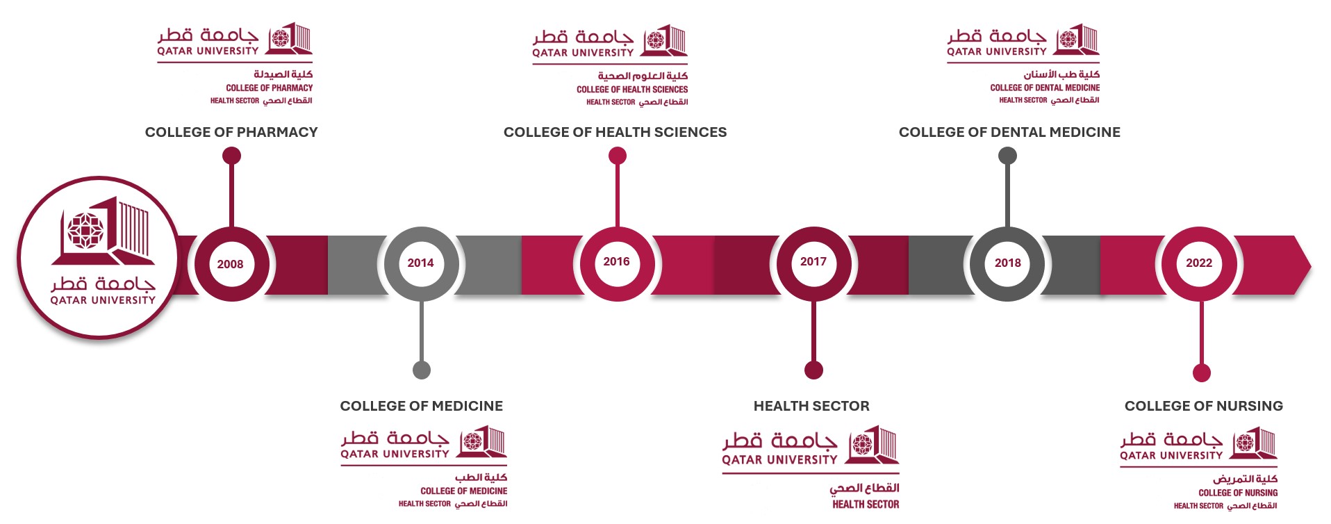 QU Health Timeline