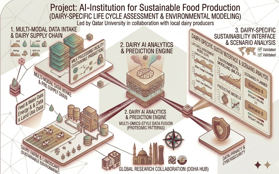 AI-Powered Sustainability Assessment for Dairy Production