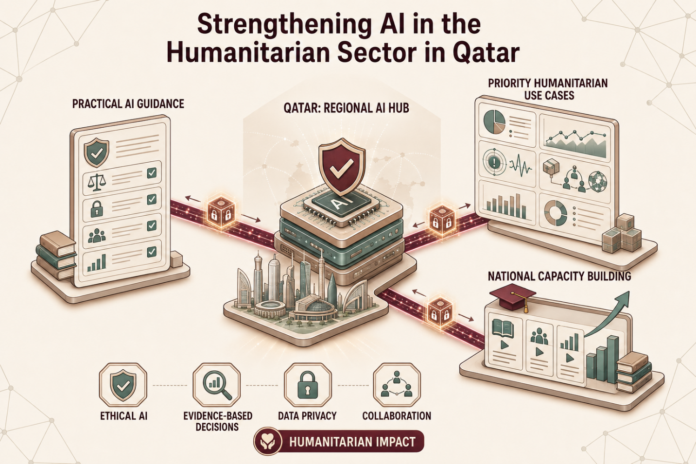 Strengthening AI in the Humanitarian Sector in Qatar