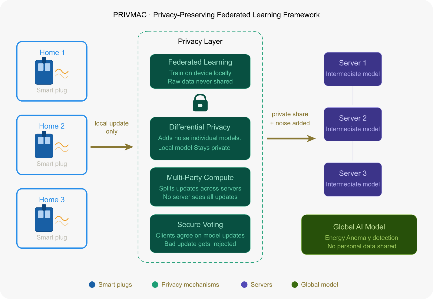 PRIVMAC- Privacy Preserving Federated Learning Framework